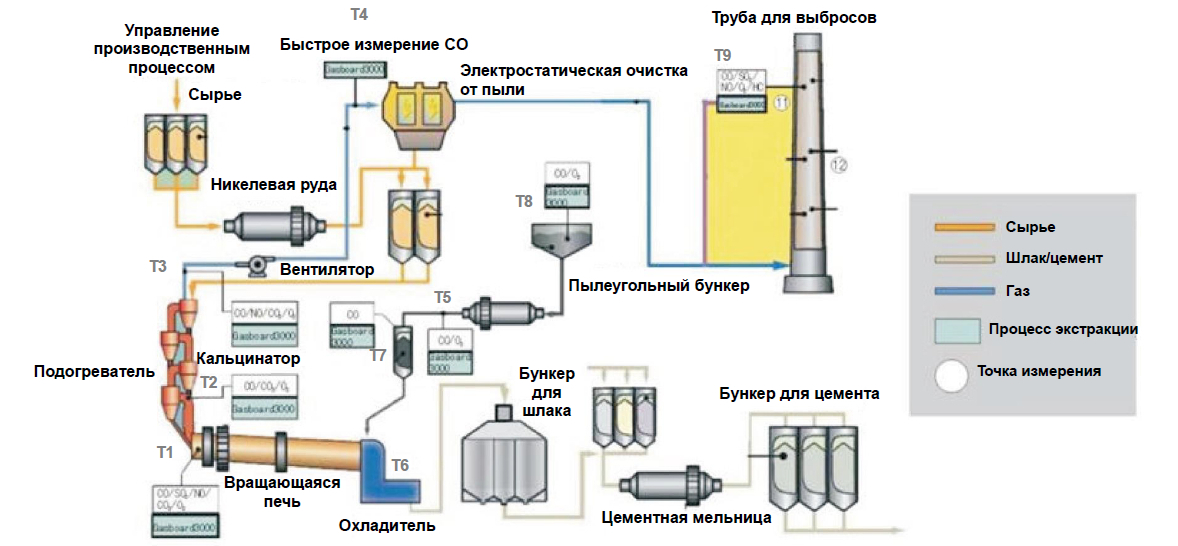 Пример измерения отходящих газов при производстве цемента